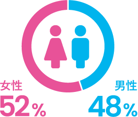 女性52%、男性48%